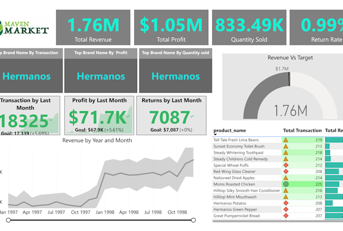 perform data cleaning, visualisation, analysis, and reporting using power bi